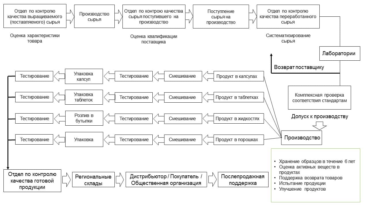 Схема контроля качества