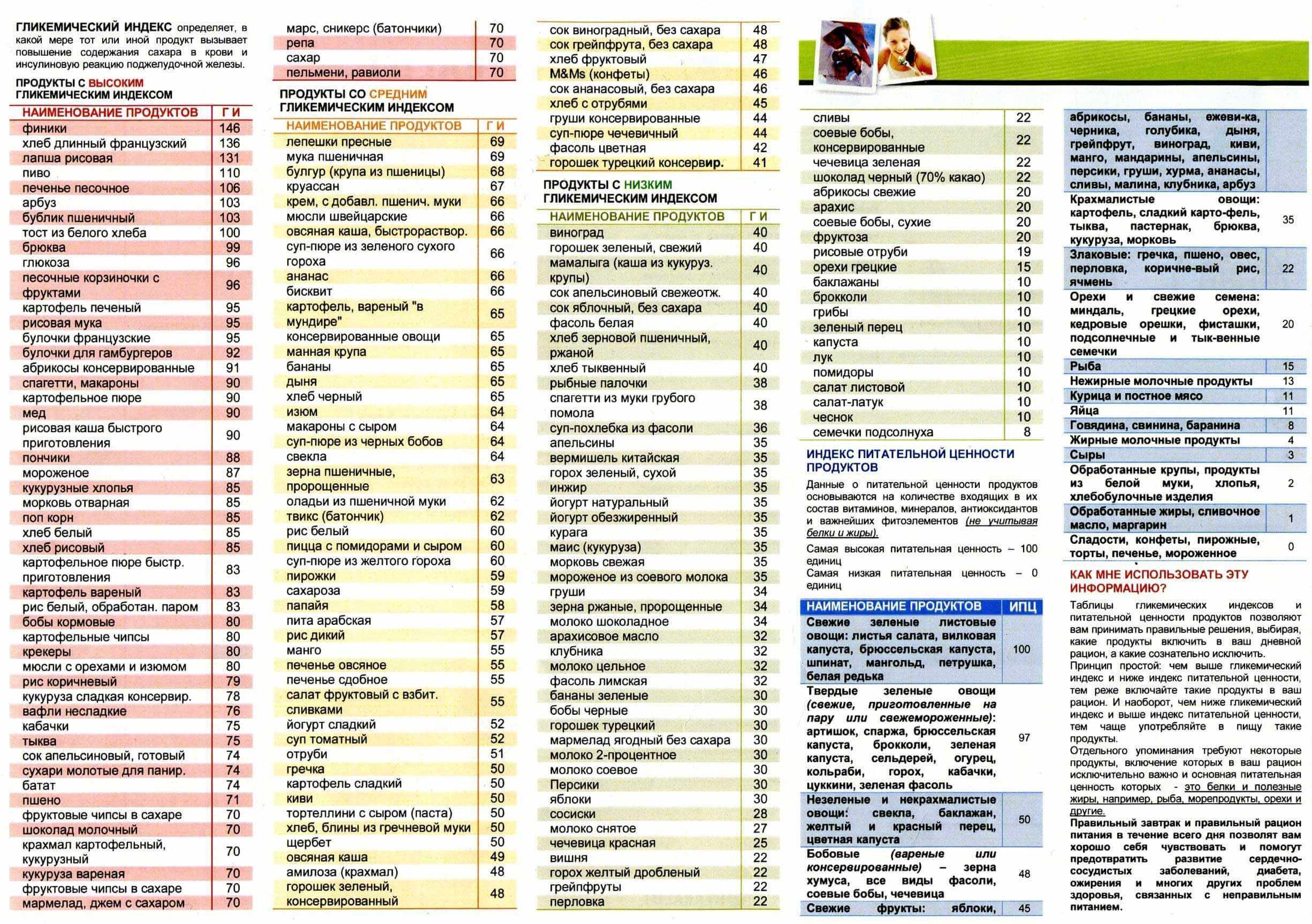 Таблица гликемических индексов продуктов